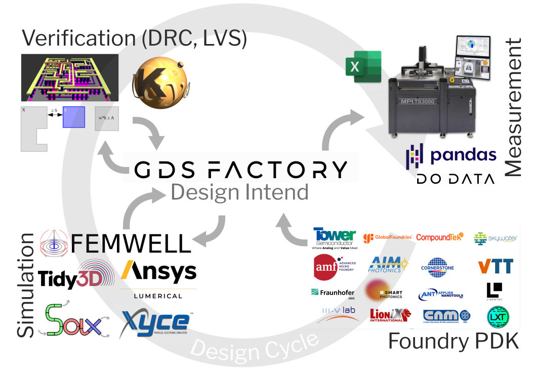 Closing the design cycle with GDSFactory.