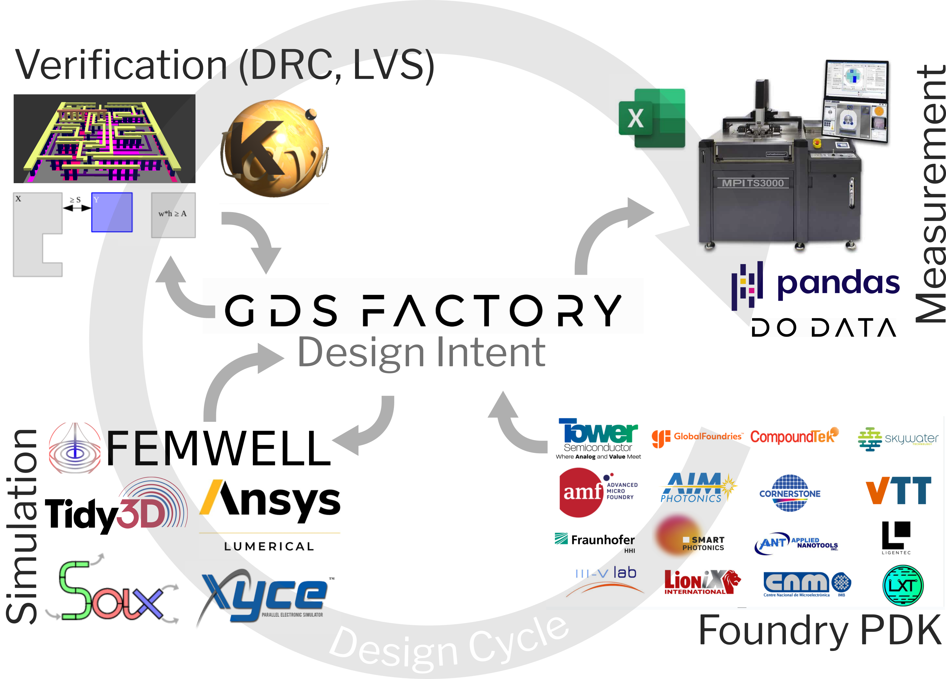 Closing the design cycle with GDSFactory.